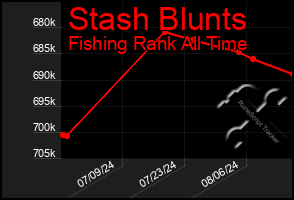 Total Graph of Stash Blunts