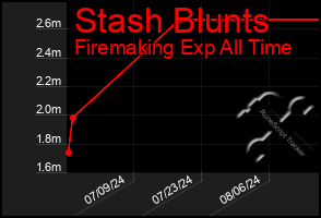 Total Graph of Stash Blunts