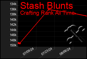 Total Graph of Stash Blunts