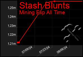 Total Graph of Stash Blunts