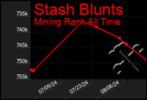 Total Graph of Stash Blunts