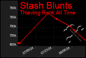 Total Graph of Stash Blunts