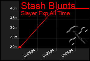 Total Graph of Stash Blunts