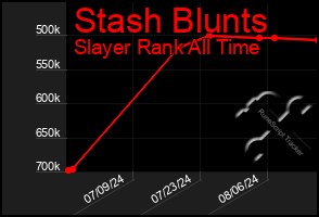 Total Graph of Stash Blunts