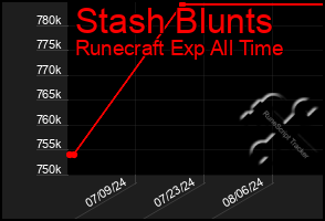 Total Graph of Stash Blunts