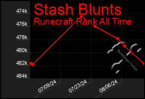 Total Graph of Stash Blunts