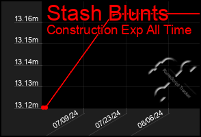 Total Graph of Stash Blunts