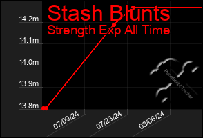 Total Graph of Stash Blunts