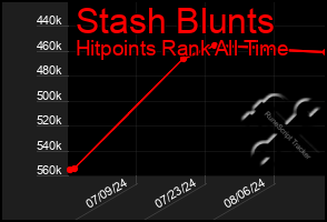 Total Graph of Stash Blunts