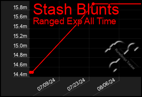 Total Graph of Stash Blunts