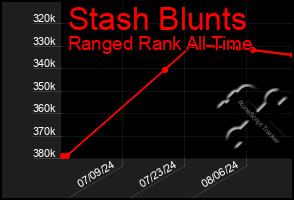 Total Graph of Stash Blunts