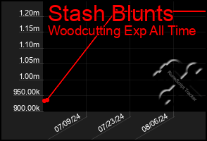 Total Graph of Stash Blunts