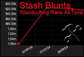 Total Graph of Stash Blunts