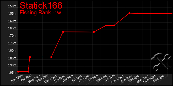 Last 7 Days Graph of Statick166