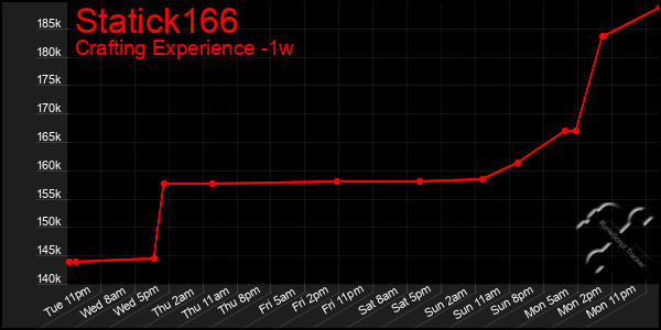 Last 7 Days Graph of Statick166