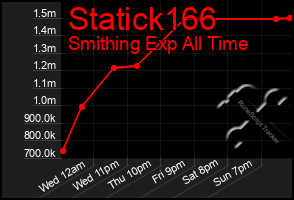 Total Graph of Statick166