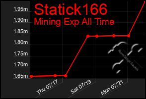 Total Graph of Statick166
