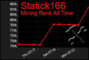 Total Graph of Statick166