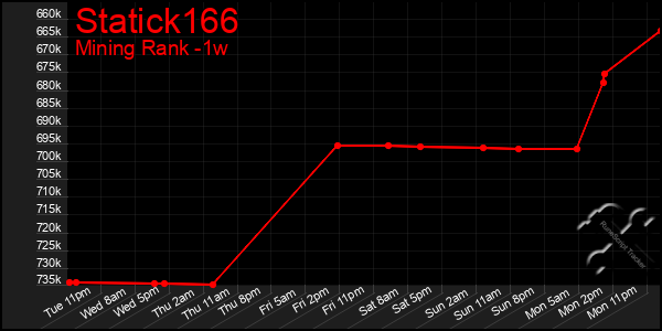 Last 7 Days Graph of Statick166