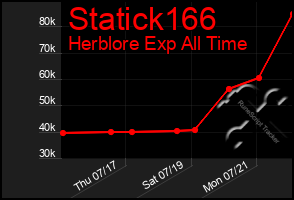 Total Graph of Statick166