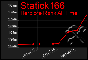 Total Graph of Statick166