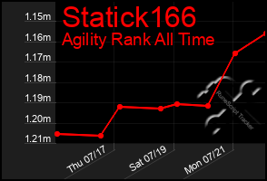 Total Graph of Statick166