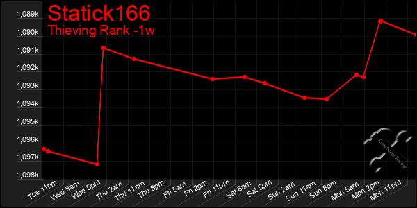 Last 7 Days Graph of Statick166