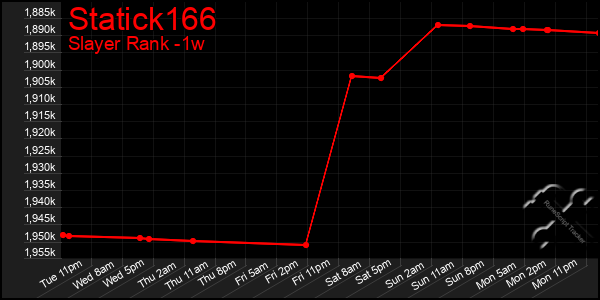 Last 7 Days Graph of Statick166
