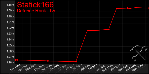 Last 7 Days Graph of Statick166