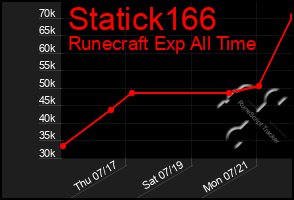 Total Graph of Statick166