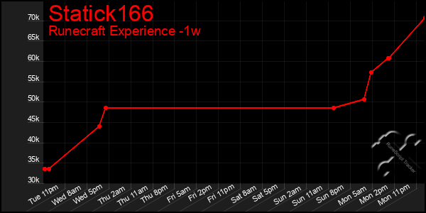Last 7 Days Graph of Statick166
