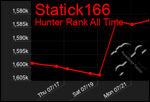 Total Graph of Statick166