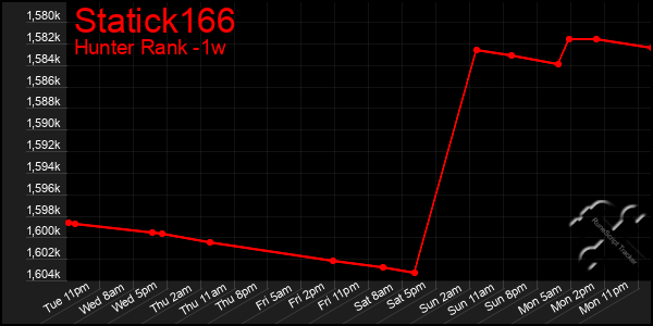 Last 7 Days Graph of Statick166