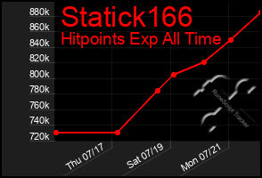 Total Graph of Statick166