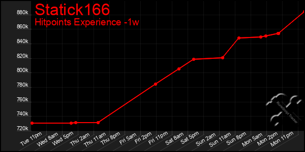 Last 7 Days Graph of Statick166