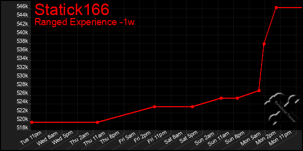 Last 7 Days Graph of Statick166