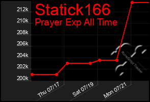 Total Graph of Statick166