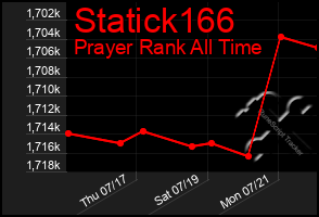 Total Graph of Statick166