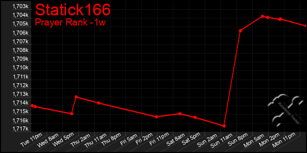 Last 7 Days Graph of Statick166