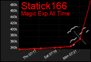 Total Graph of Statick166