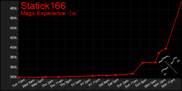 Last 7 Days Graph of Statick166