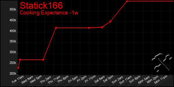 Last 7 Days Graph of Statick166