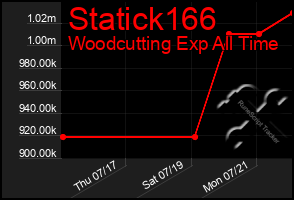 Total Graph of Statick166