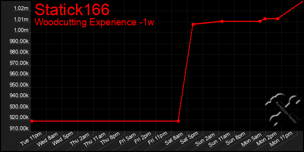 Last 7 Days Graph of Statick166