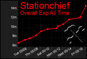 Total Graph of Stationchief