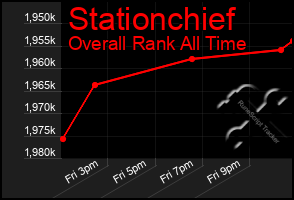 Total Graph of Stationchief