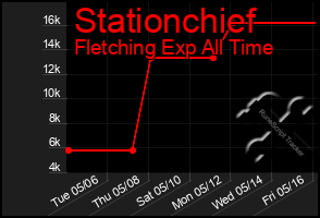 Total Graph of Stationchief