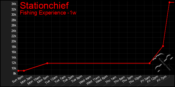 Last 7 Days Graph of Stationchief