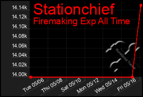 Total Graph of Stationchief