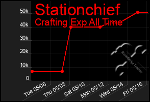Total Graph of Stationchief